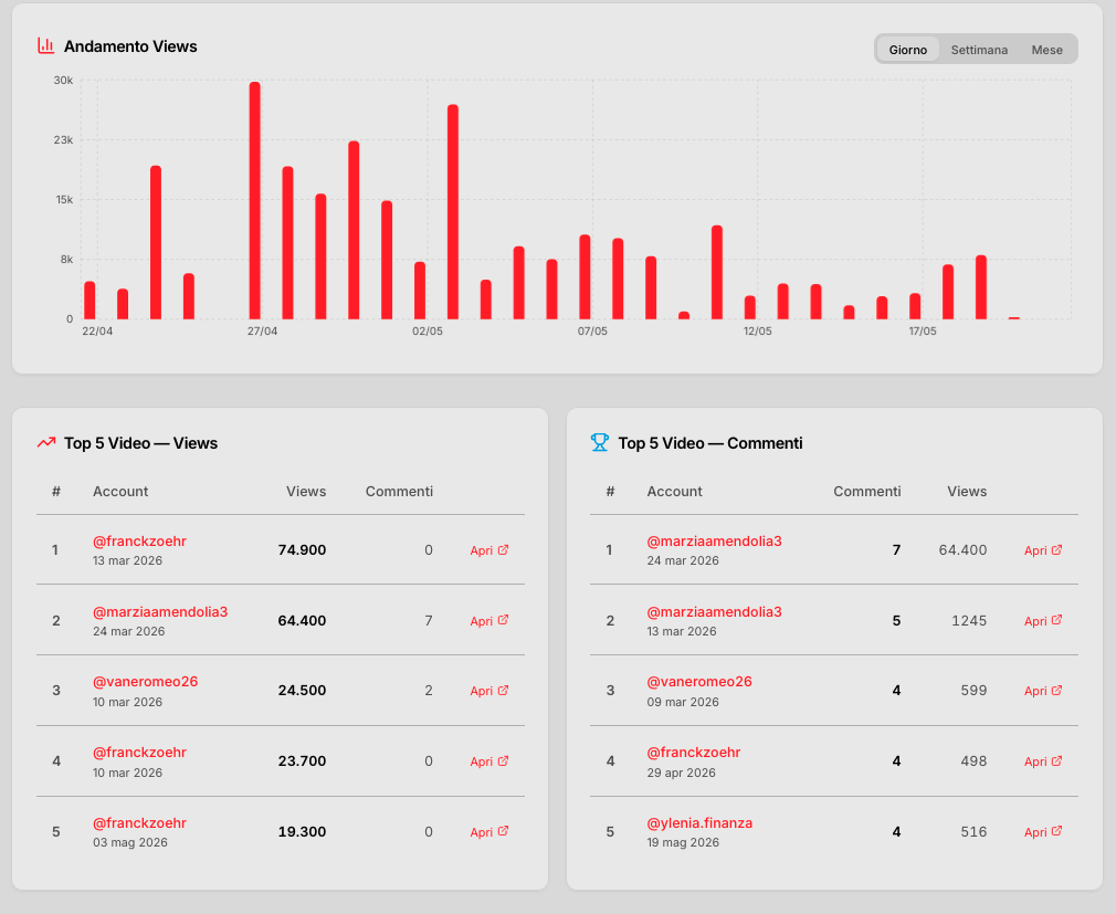 Kannon Hub: Andamento Views